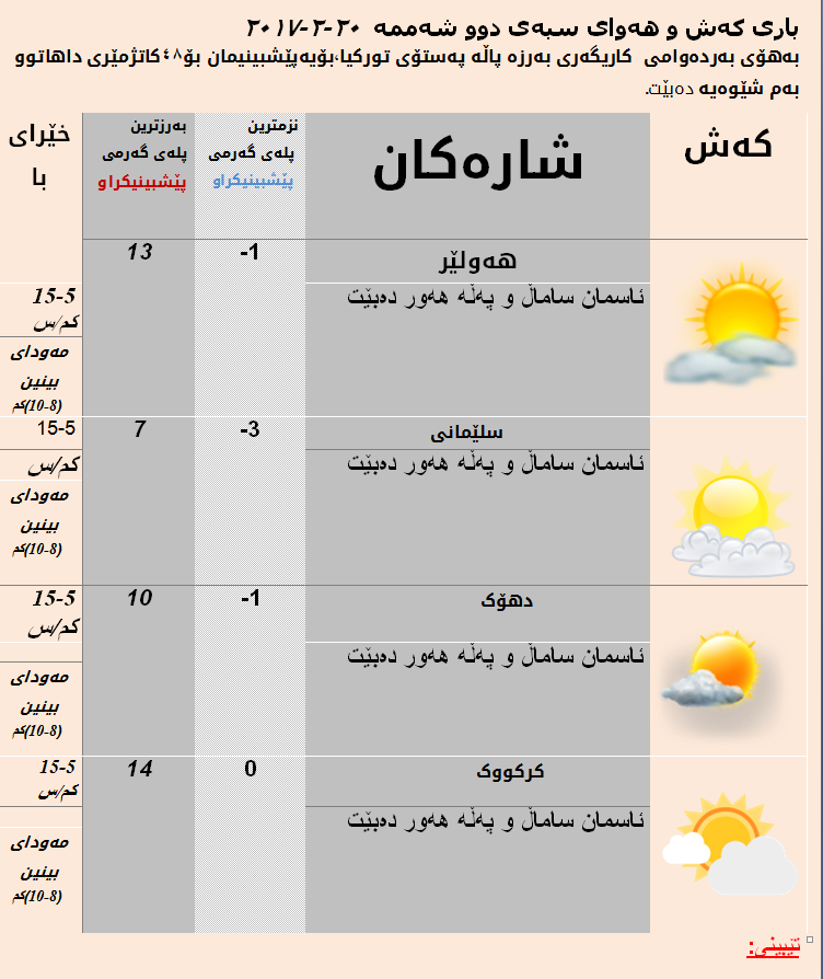 پێشبینیەكانی كەشناسی بۆ سبەی